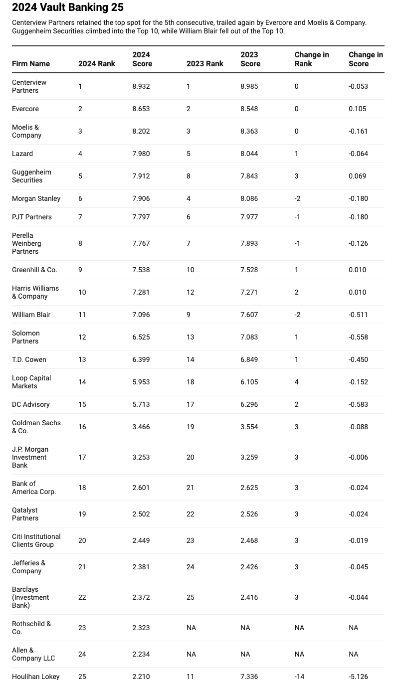 Best Investment Banks to Work for in 2024